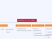 Entornos Del Aula Virtual Mind Map